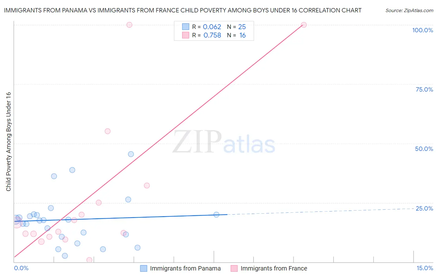 Immigrants from Panama vs Immigrants from France Child Poverty Among Boys Under 16