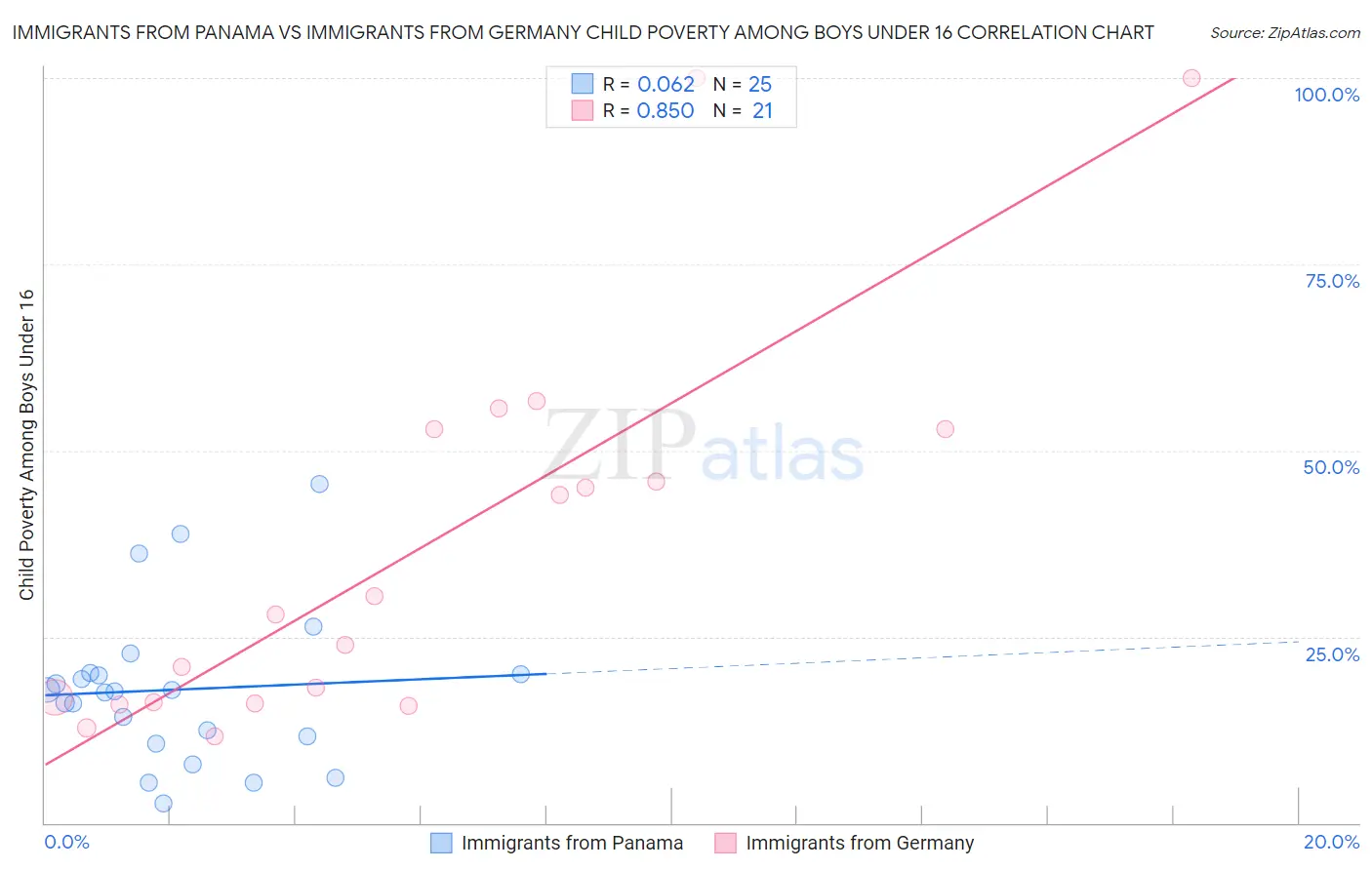 Immigrants from Panama vs Immigrants from Germany Child Poverty Among Boys Under 16
