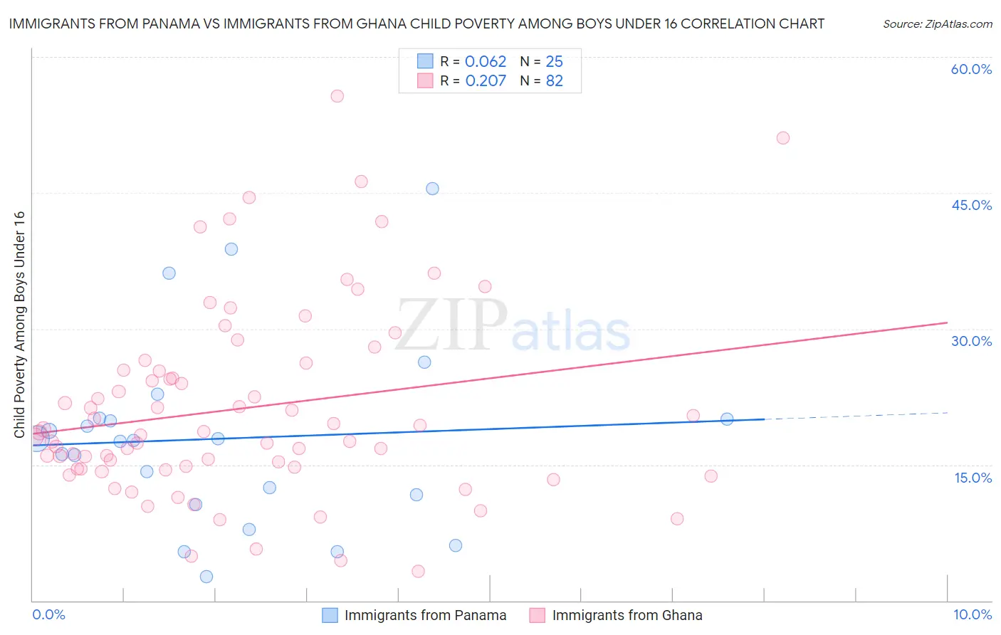 Immigrants from Panama vs Immigrants from Ghana Child Poverty Among Boys Under 16