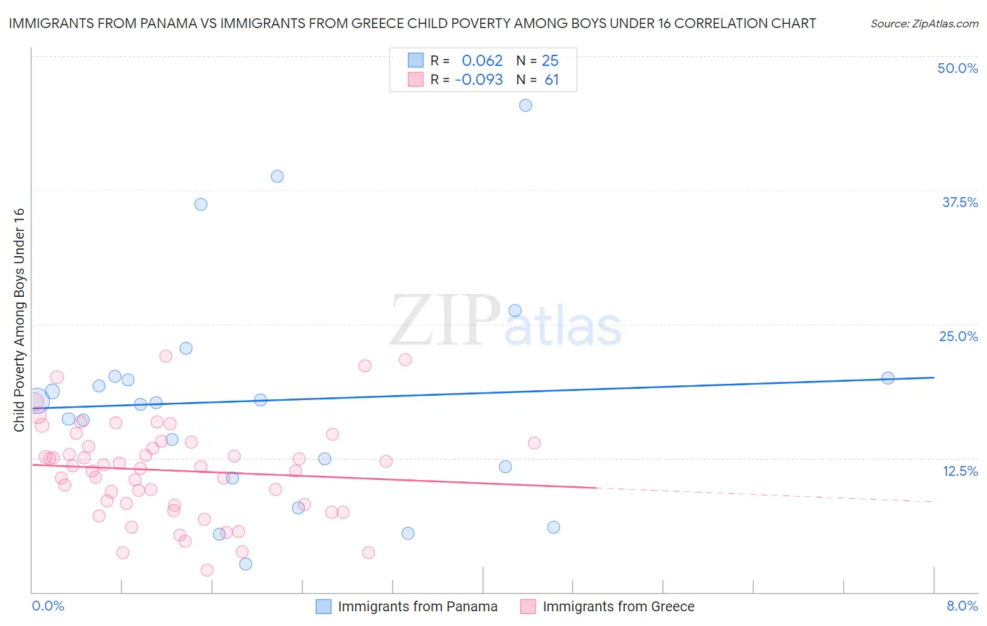 Immigrants from Panama vs Immigrants from Greece Child Poverty Among Boys Under 16