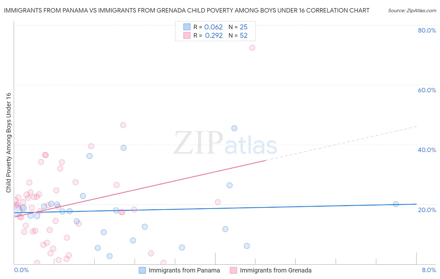 Immigrants from Panama vs Immigrants from Grenada Child Poverty Among Boys Under 16