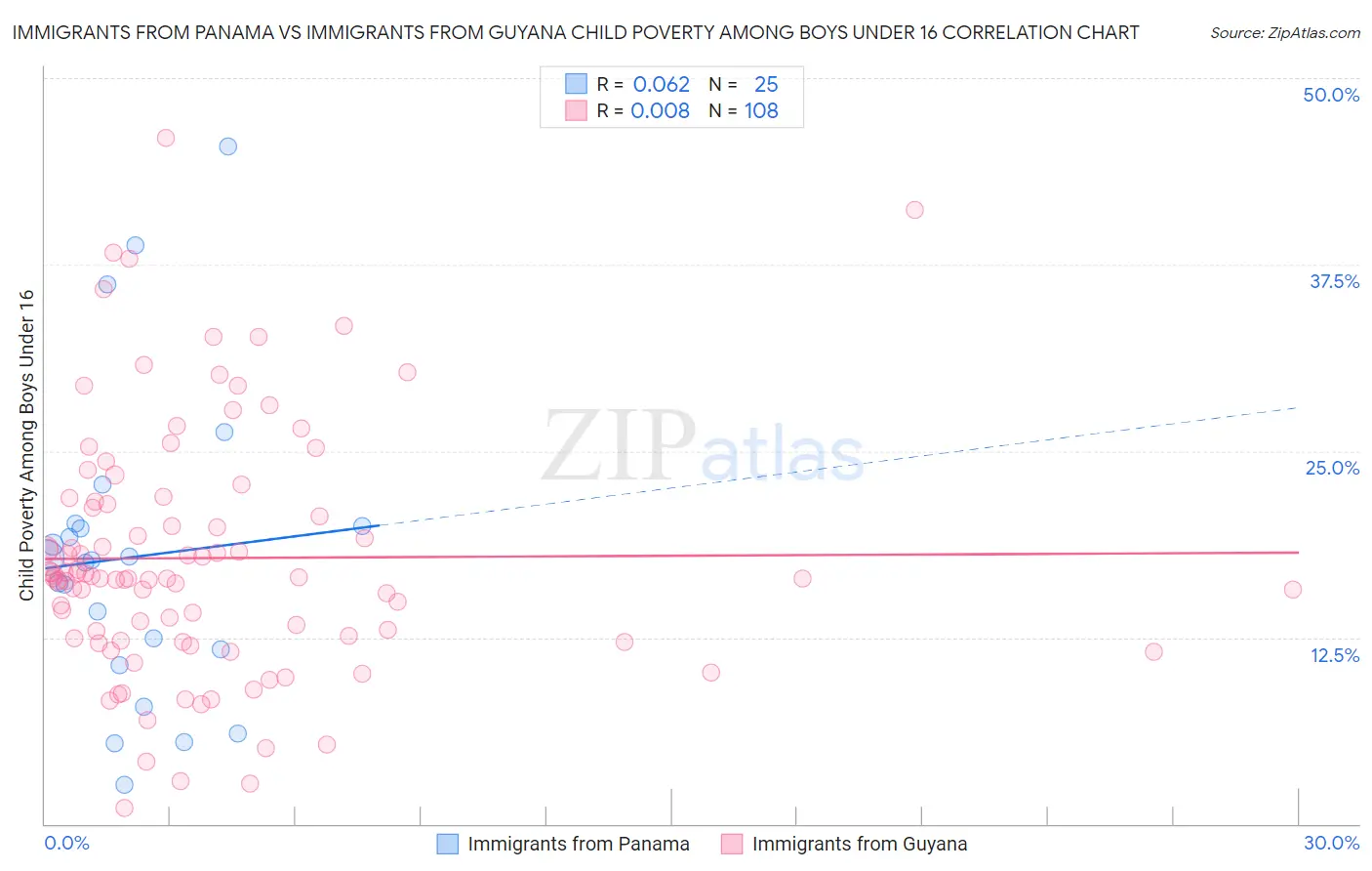 Immigrants from Panama vs Immigrants from Guyana Child Poverty Among Boys Under 16