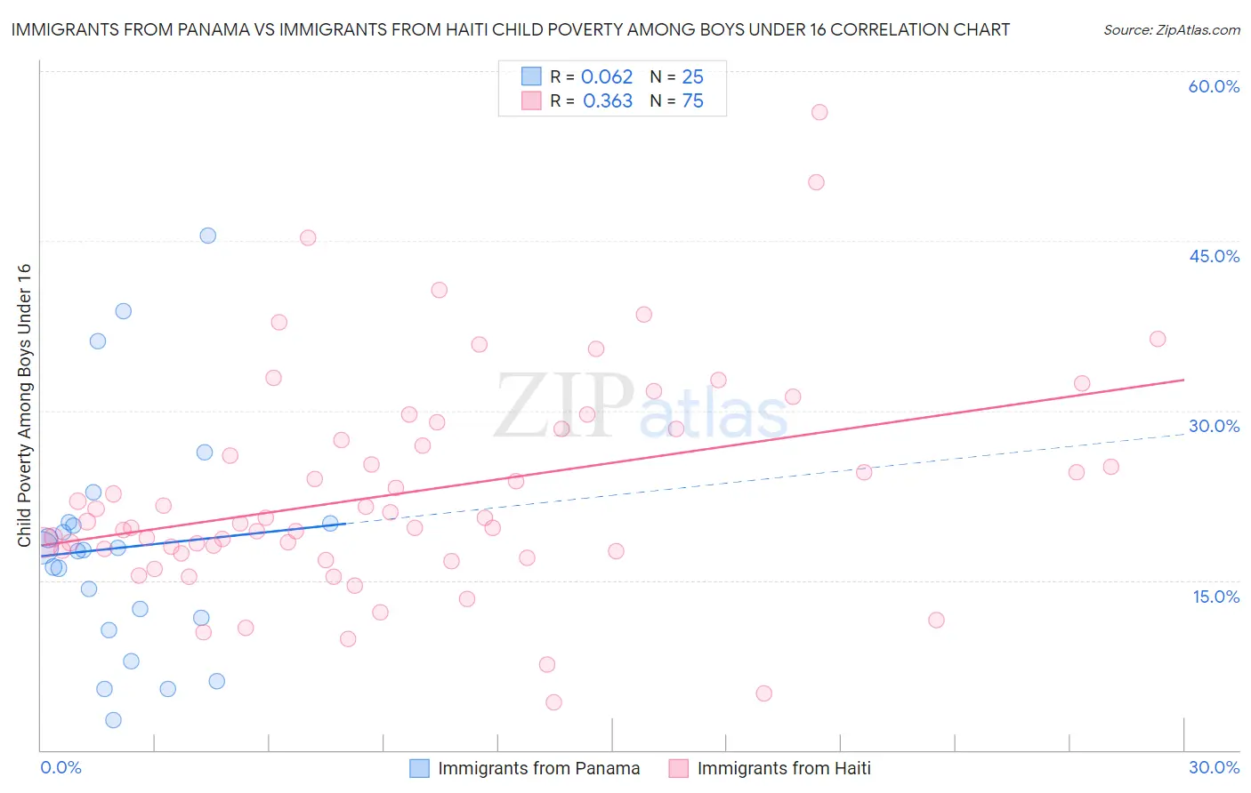 Immigrants from Panama vs Immigrants from Haiti Child Poverty Among Boys Under 16