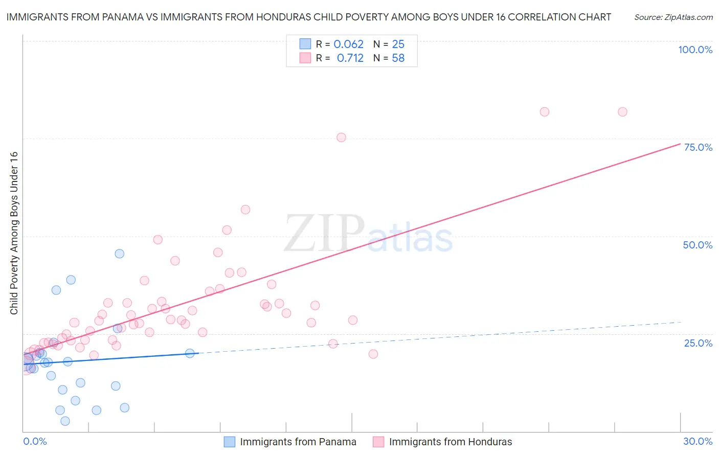Immigrants from Panama vs Immigrants from Honduras Child Poverty Among Boys Under 16