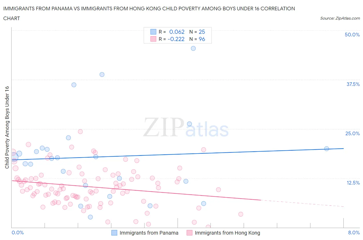 Immigrants from Panama vs Immigrants from Hong Kong Child Poverty Among Boys Under 16