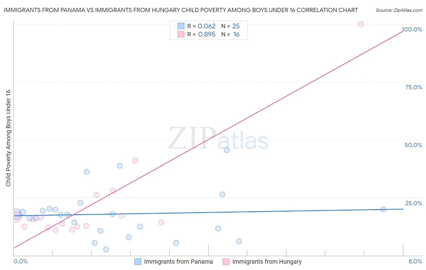 Immigrants from Panama vs Immigrants from Hungary Child Poverty Among Boys Under 16