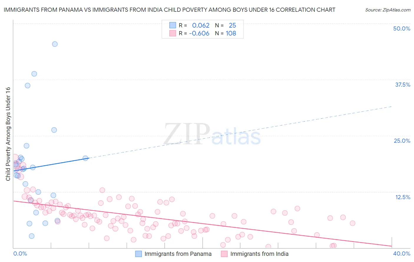 Immigrants from Panama vs Immigrants from India Child Poverty Among Boys Under 16