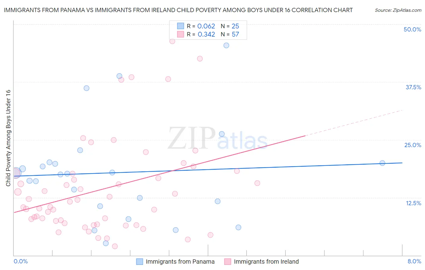 Immigrants from Panama vs Immigrants from Ireland Child Poverty Among Boys Under 16