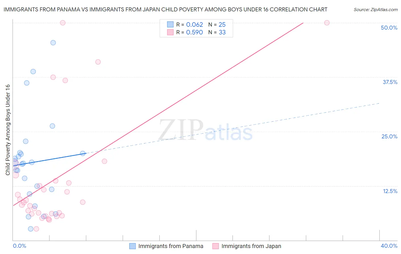 Immigrants from Panama vs Immigrants from Japan Child Poverty Among Boys Under 16