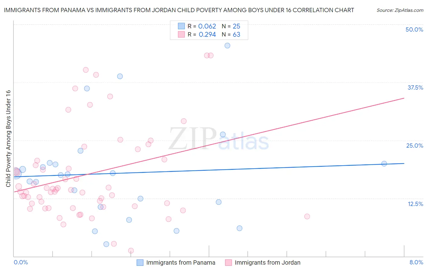 Immigrants from Panama vs Immigrants from Jordan Child Poverty Among Boys Under 16