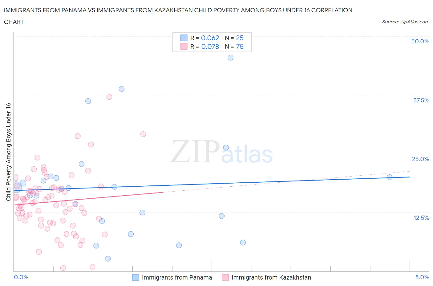 Immigrants from Panama vs Immigrants from Kazakhstan Child Poverty Among Boys Under 16