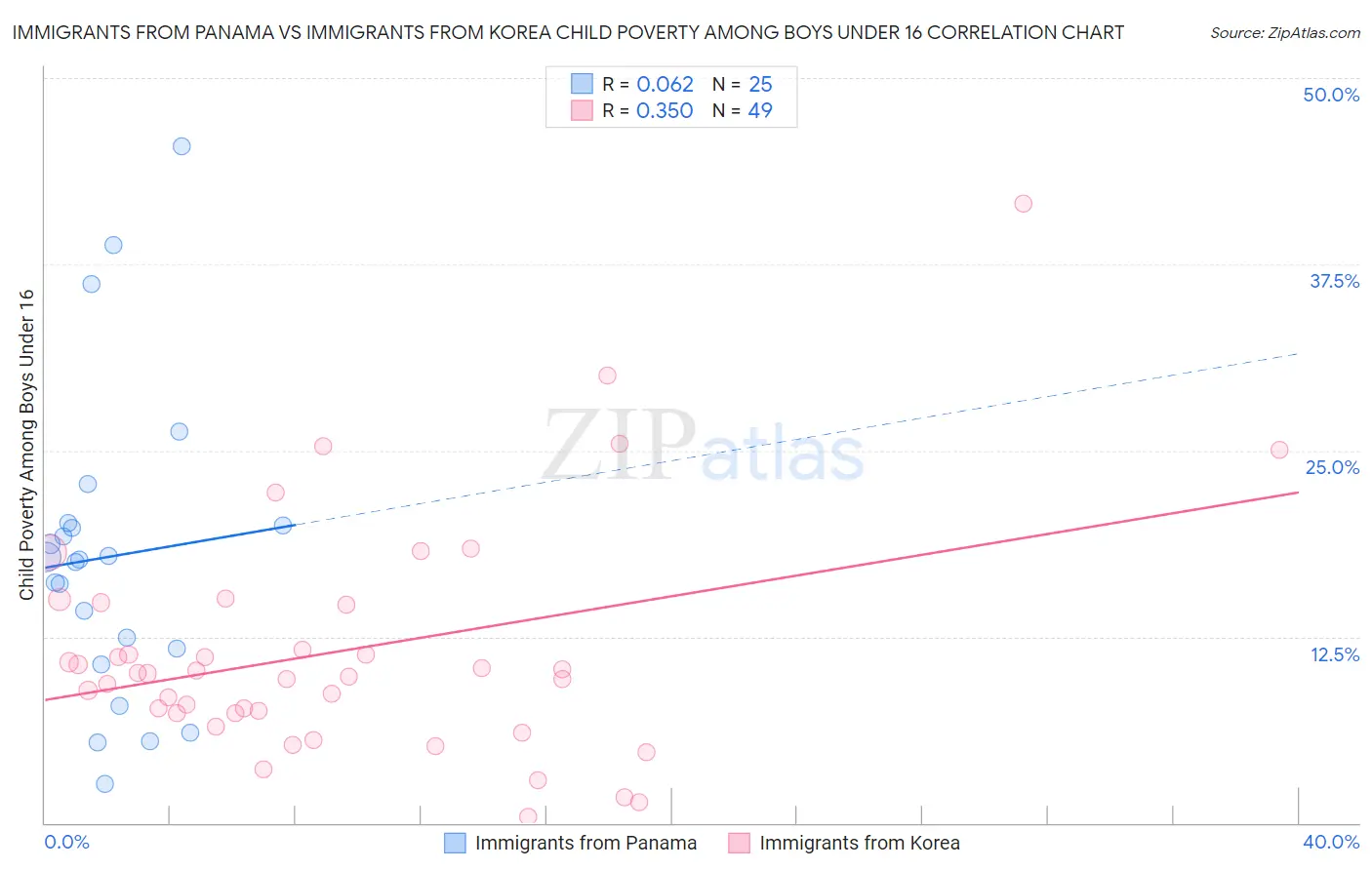 Immigrants from Panama vs Immigrants from Korea Child Poverty Among Boys Under 16