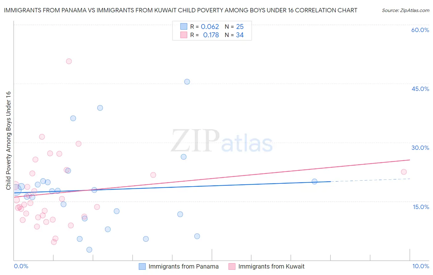 Immigrants from Panama vs Immigrants from Kuwait Child Poverty Among Boys Under 16