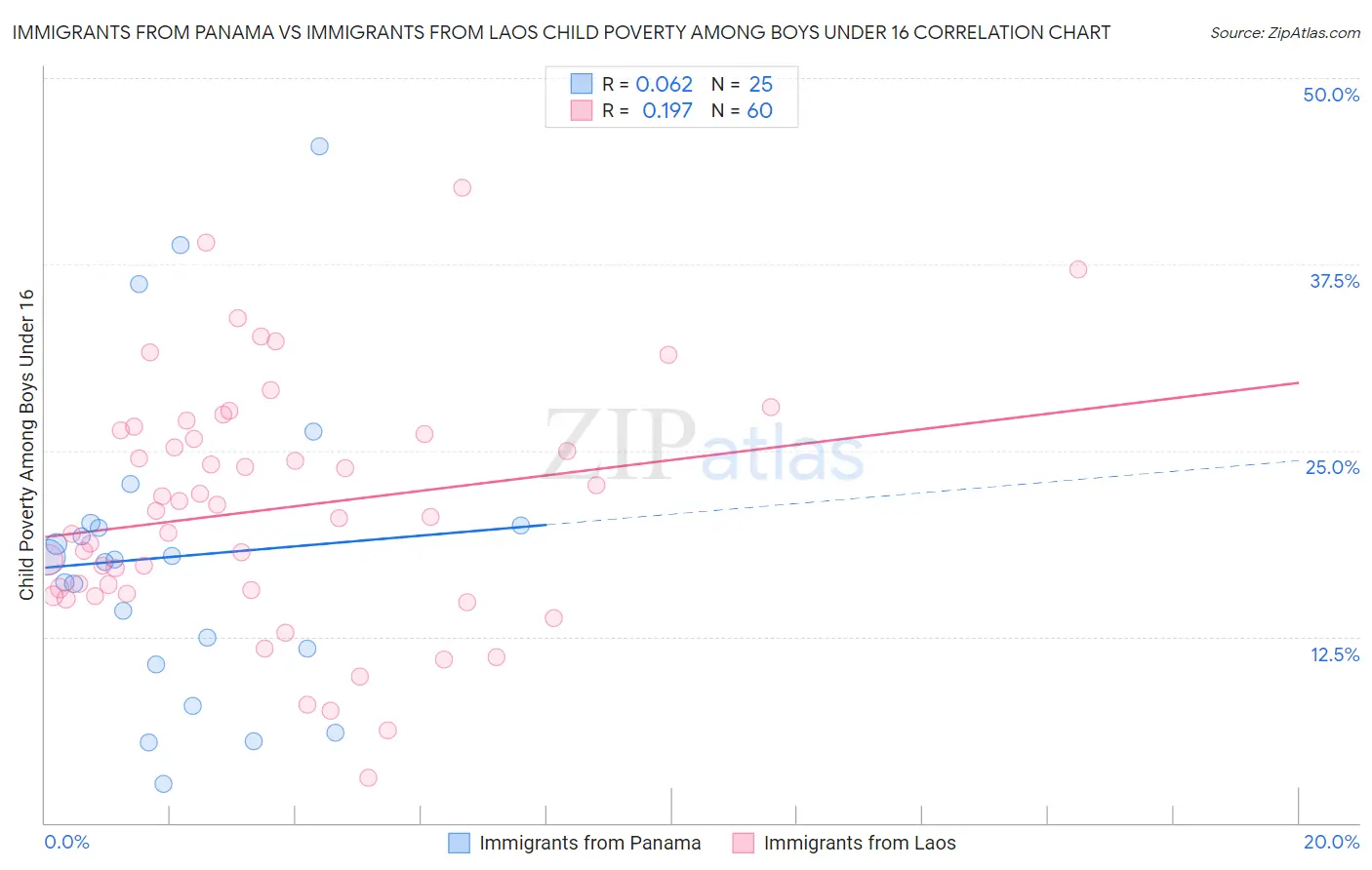 Immigrants from Panama vs Immigrants from Laos Child Poverty Among Boys Under 16