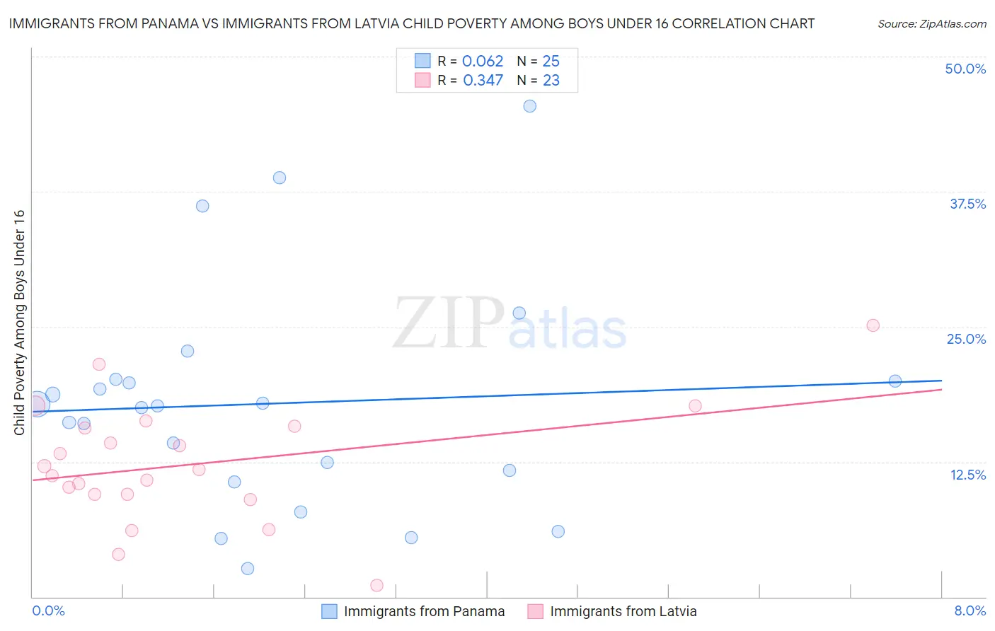 Immigrants from Panama vs Immigrants from Latvia Child Poverty Among Boys Under 16