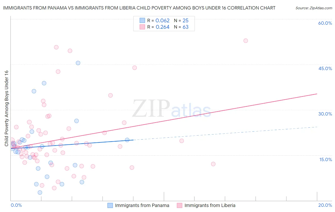 Immigrants from Panama vs Immigrants from Liberia Child Poverty Among Boys Under 16