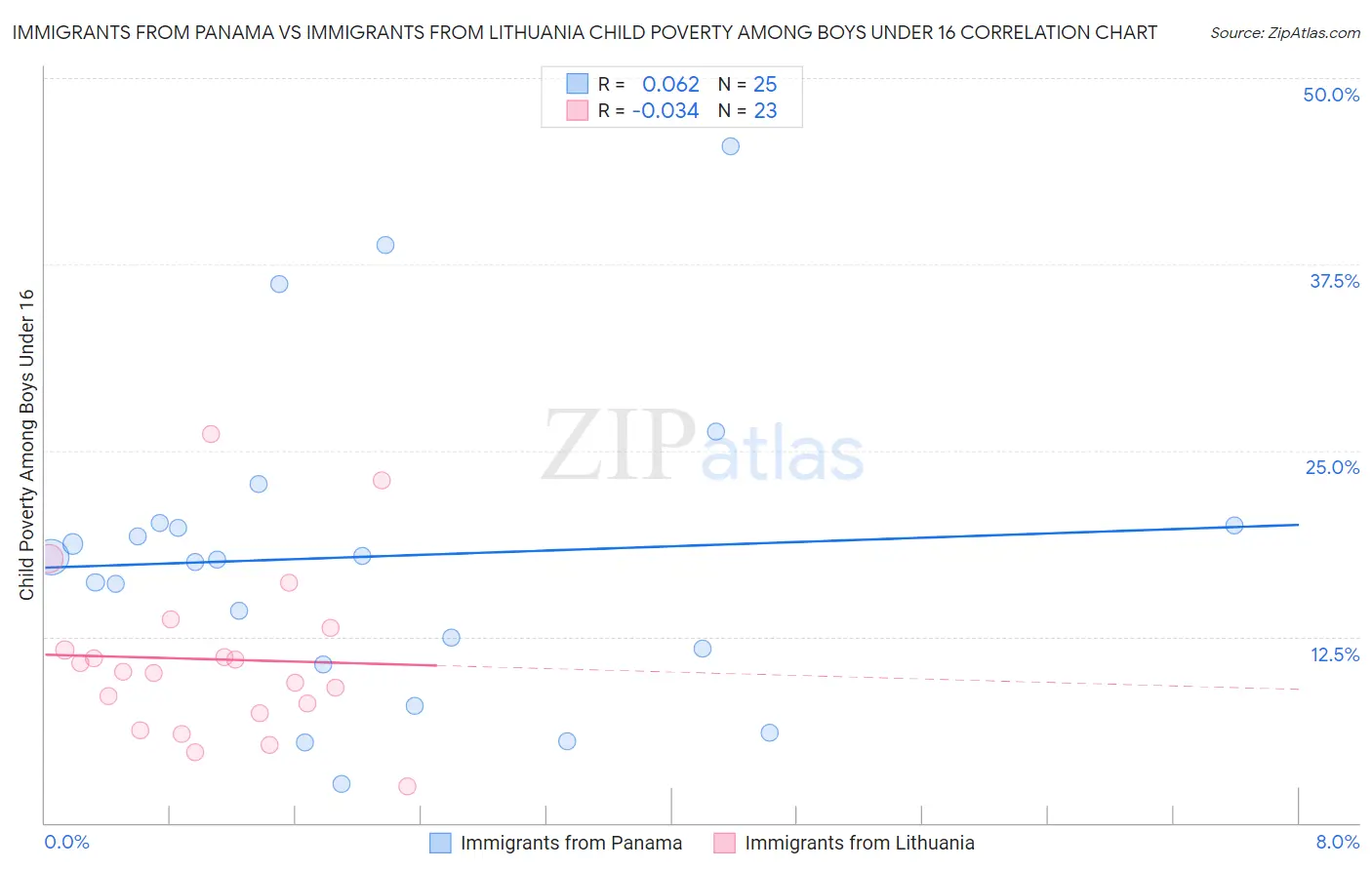 Immigrants from Panama vs Immigrants from Lithuania Child Poverty Among Boys Under 16