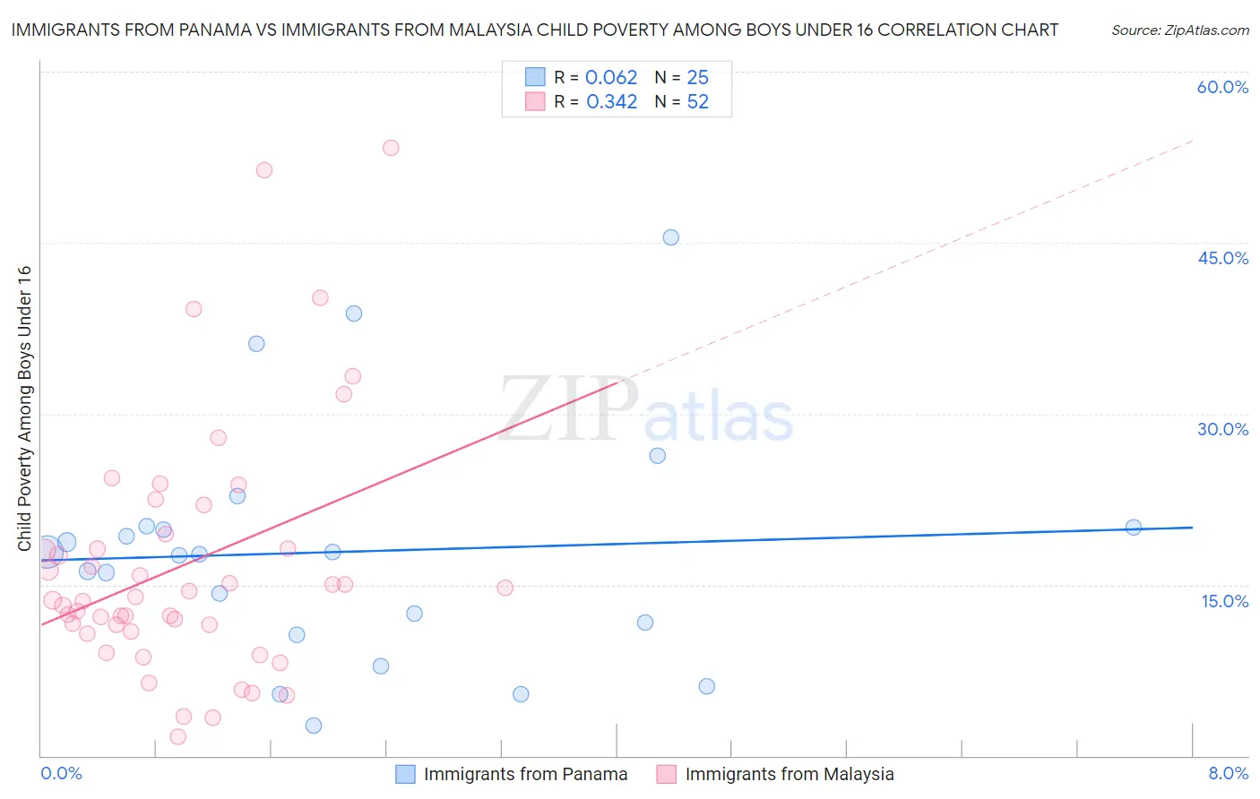 Immigrants from Panama vs Immigrants from Malaysia Child Poverty Among Boys Under 16