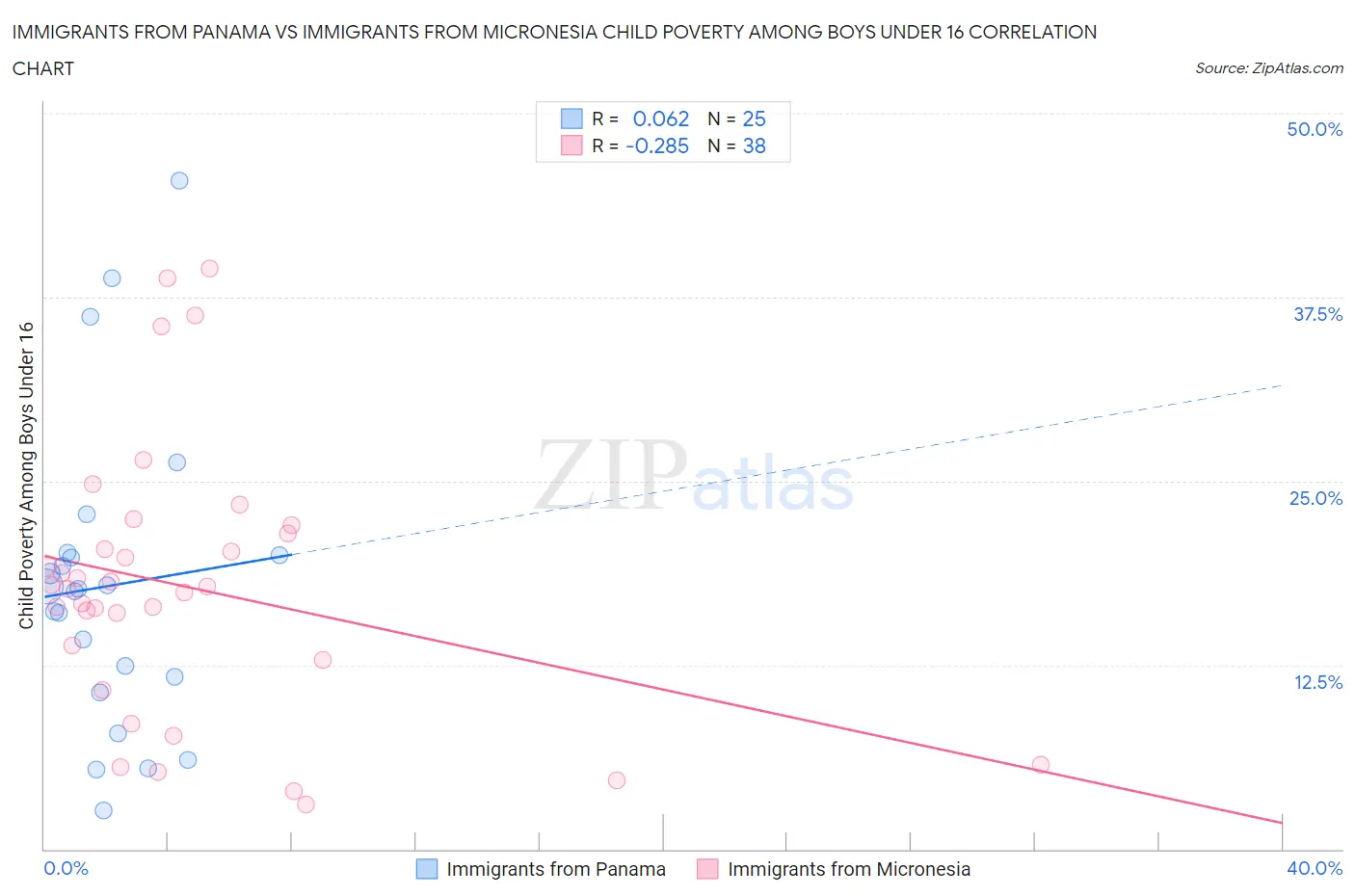 Immigrants from Panama vs Immigrants from Micronesia Child Poverty Among Boys Under 16