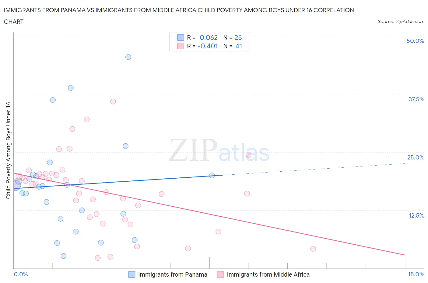 Immigrants from Panama vs Immigrants from Middle Africa Child Poverty Among Boys Under 16