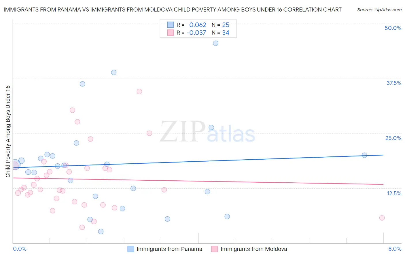 Immigrants from Panama vs Immigrants from Moldova Child Poverty Among Boys Under 16