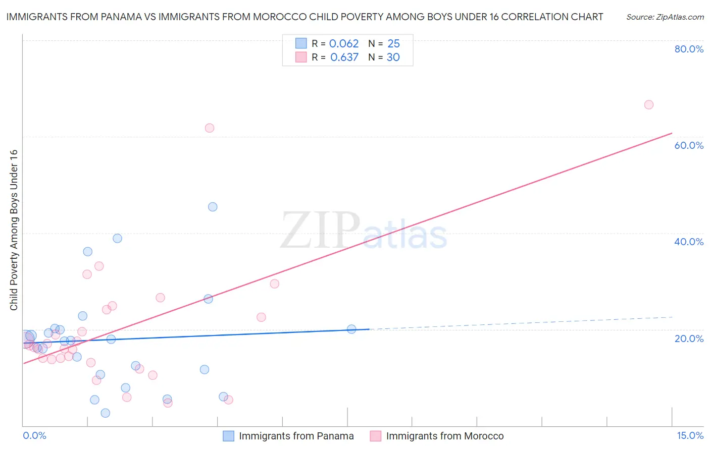 Immigrants from Panama vs Immigrants from Morocco Child Poverty Among Boys Under 16