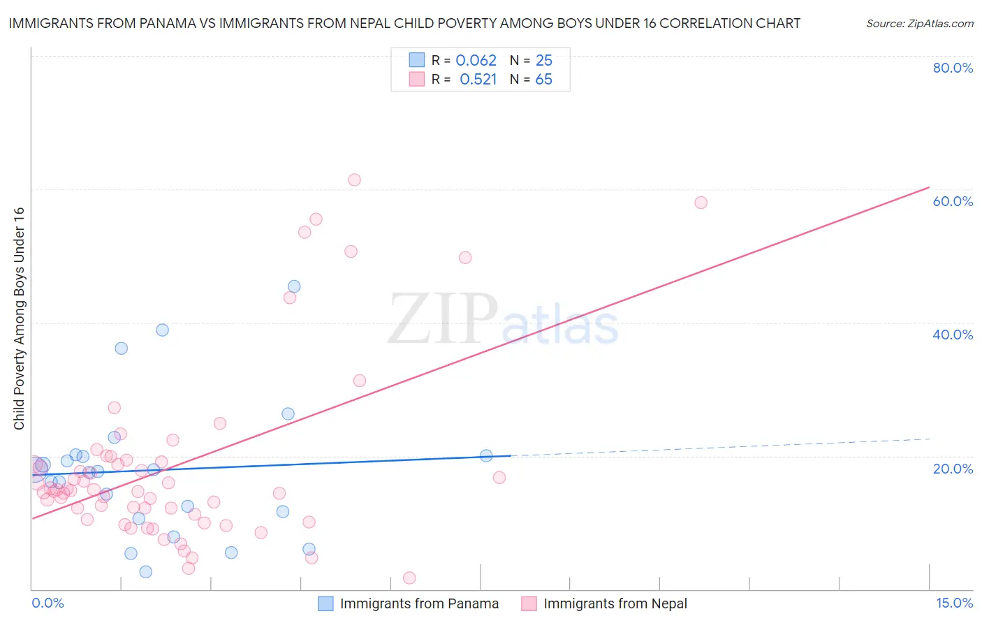 Immigrants from Panama vs Immigrants from Nepal Child Poverty Among Boys Under 16