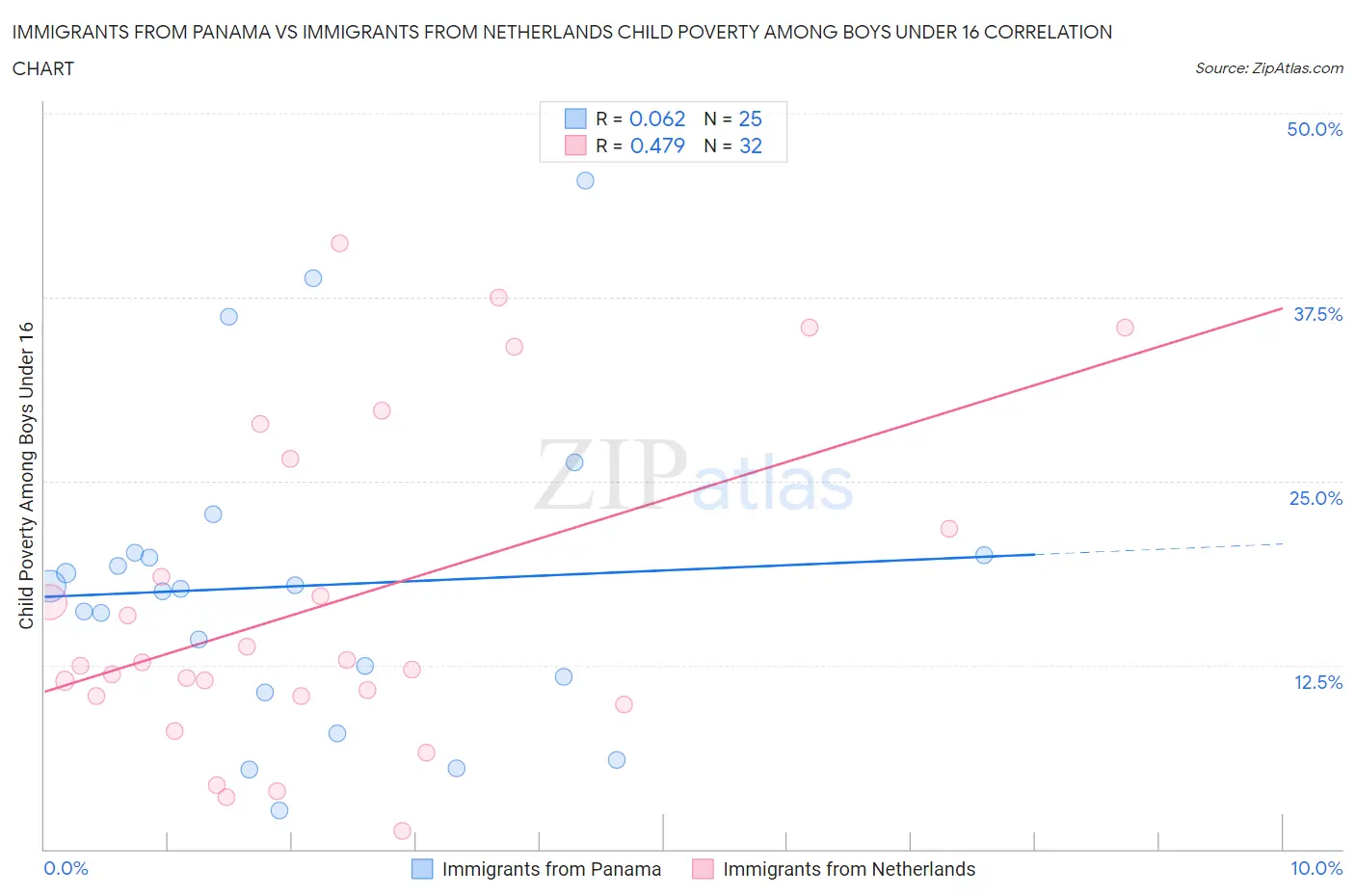 Immigrants from Panama vs Immigrants from Netherlands Child Poverty Among Boys Under 16