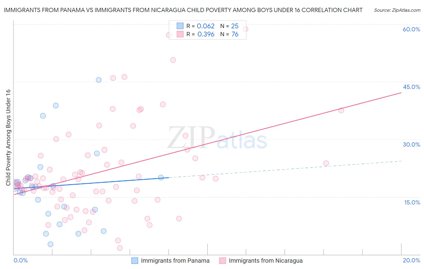 Immigrants from Panama vs Immigrants from Nicaragua Child Poverty Among Boys Under 16