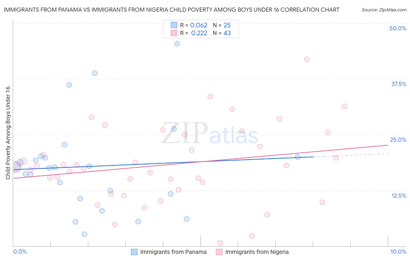 Immigrants from Panama vs Immigrants from Nigeria Child Poverty Among Boys Under 16