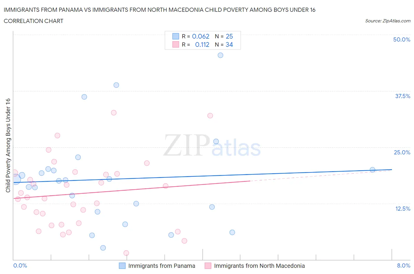 Immigrants from Panama vs Immigrants from North Macedonia Child Poverty Among Boys Under 16
