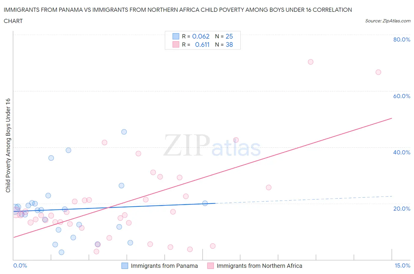Immigrants from Panama vs Immigrants from Northern Africa Child Poverty Among Boys Under 16