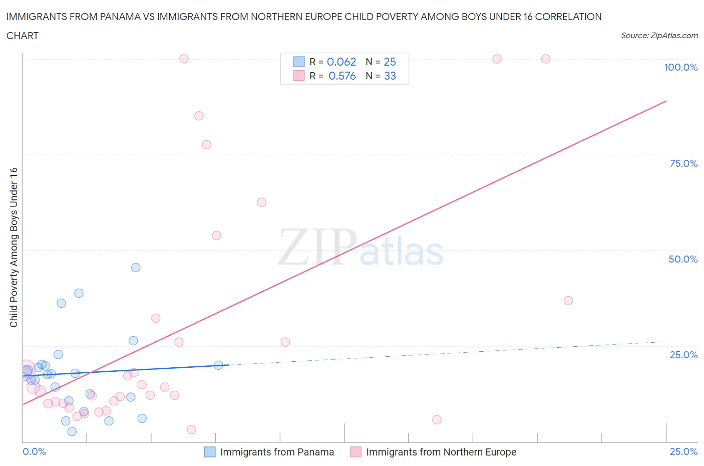 Immigrants from Panama vs Immigrants from Northern Europe Child Poverty Among Boys Under 16