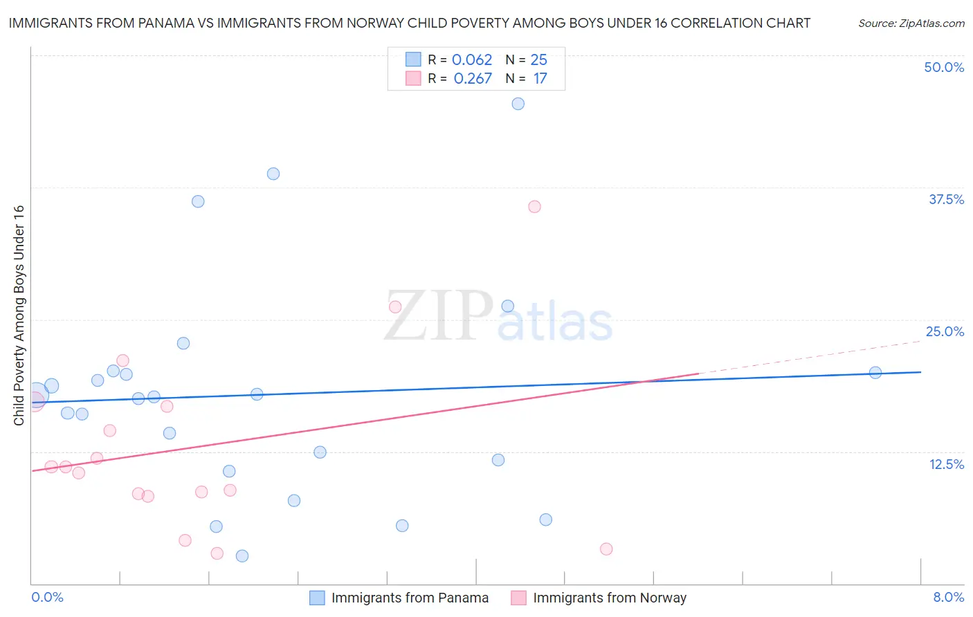 Immigrants from Panama vs Immigrants from Norway Child Poverty Among Boys Under 16