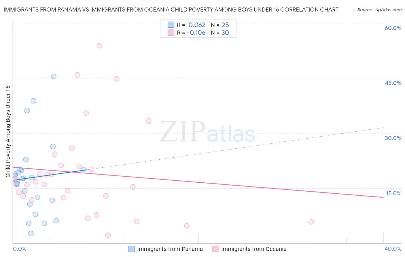 Immigrants from Panama vs Immigrants from Oceania Child Poverty Among Boys Under 16