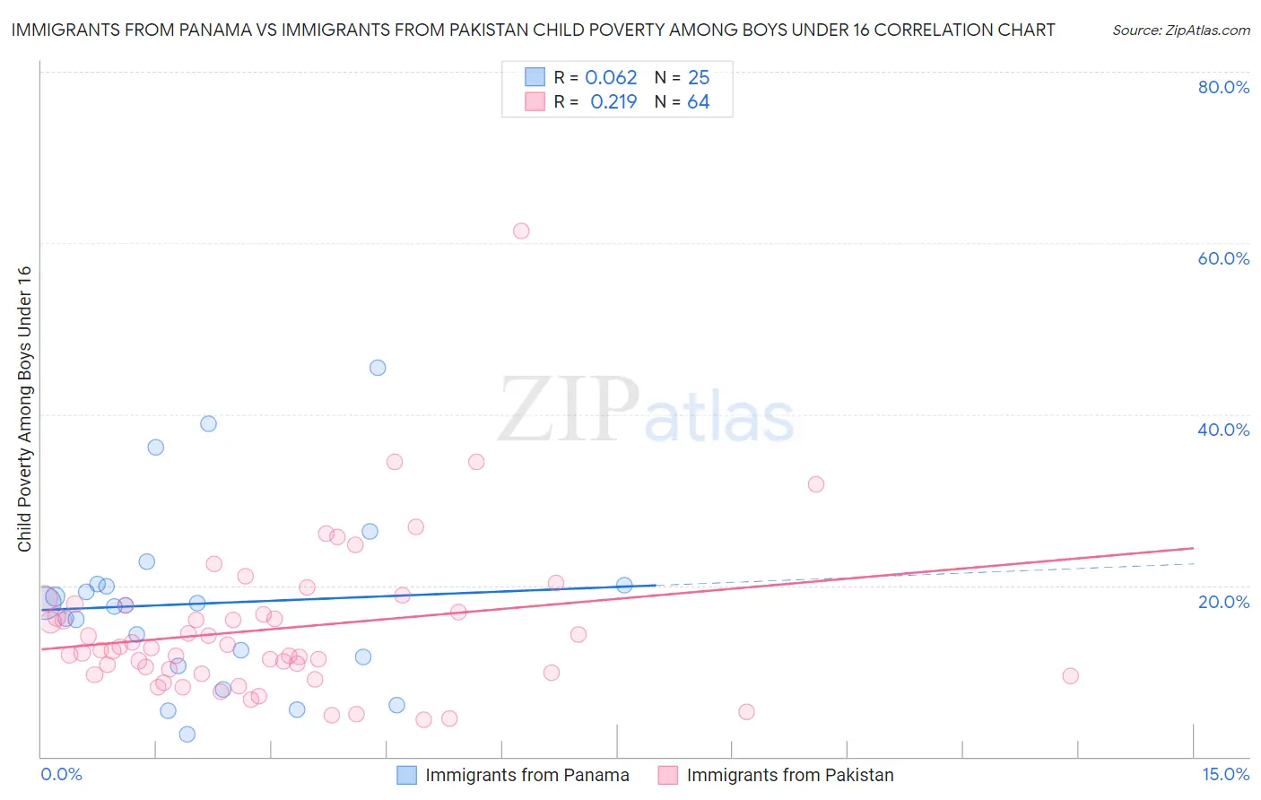 Immigrants from Panama vs Immigrants from Pakistan Child Poverty Among Boys Under 16