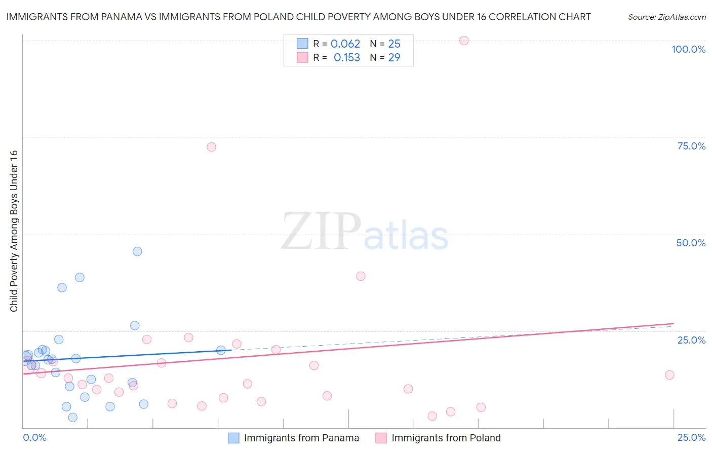 Immigrants from Panama vs Immigrants from Poland Child Poverty Among Boys Under 16