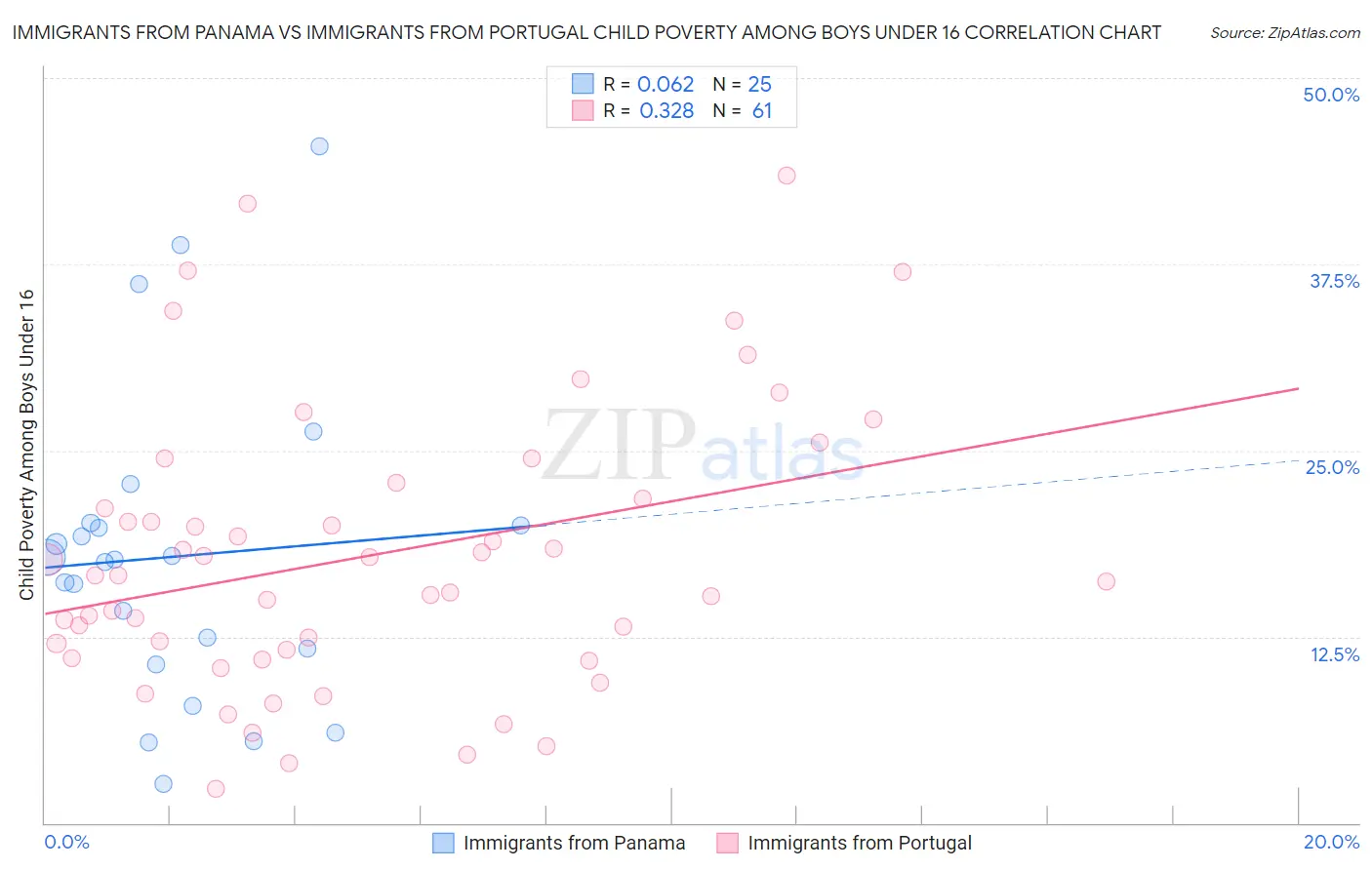 Immigrants from Panama vs Immigrants from Portugal Child Poverty Among Boys Under 16