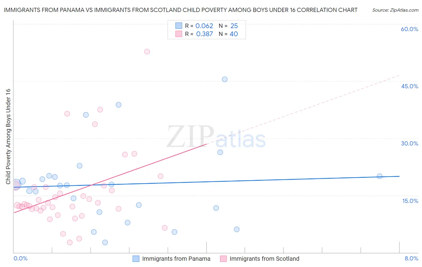 Immigrants from Panama vs Immigrants from Scotland Child Poverty Among Boys Under 16