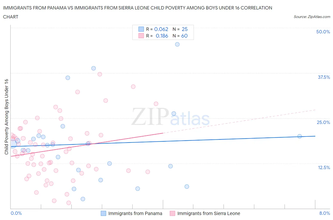 Immigrants from Panama vs Immigrants from Sierra Leone Child Poverty Among Boys Under 16