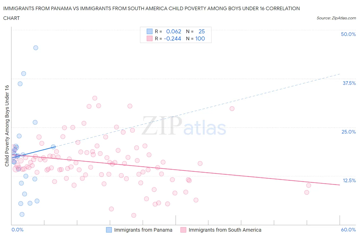 Immigrants from Panama vs Immigrants from South America Child Poverty Among Boys Under 16