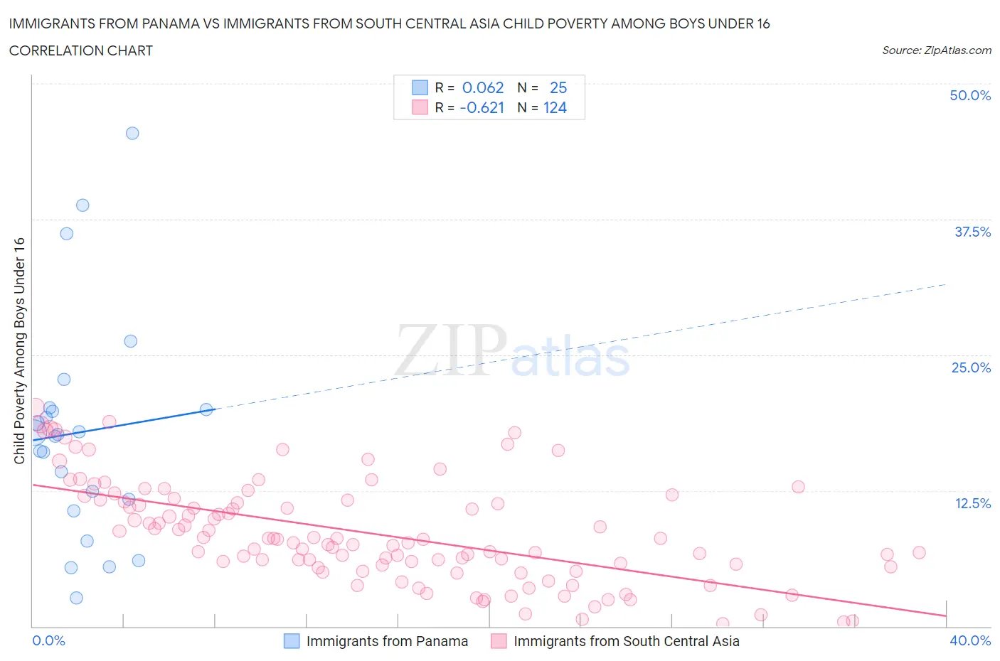 Immigrants from Panama vs Immigrants from South Central Asia Child Poverty Among Boys Under 16