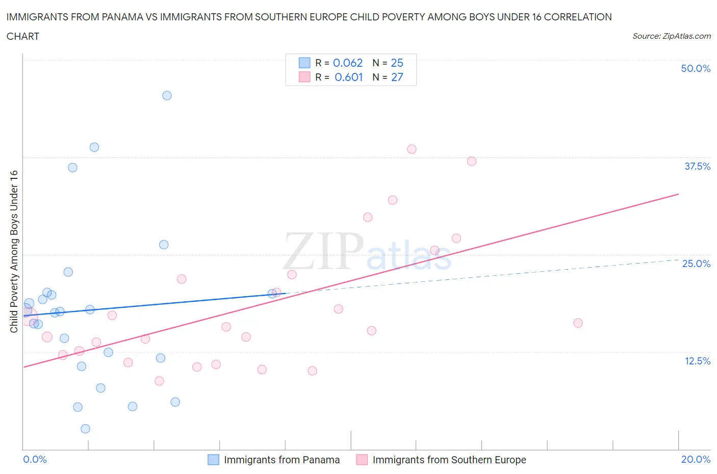 Immigrants from Panama vs Immigrants from Southern Europe Child Poverty Among Boys Under 16