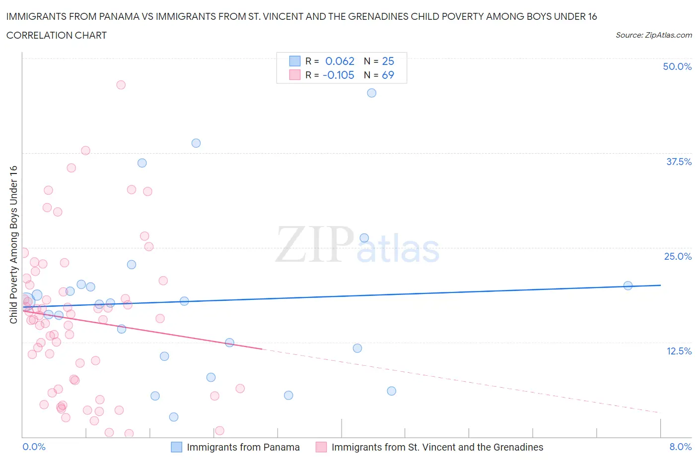 Immigrants from Panama vs Immigrants from St. Vincent and the Grenadines Child Poverty Among Boys Under 16