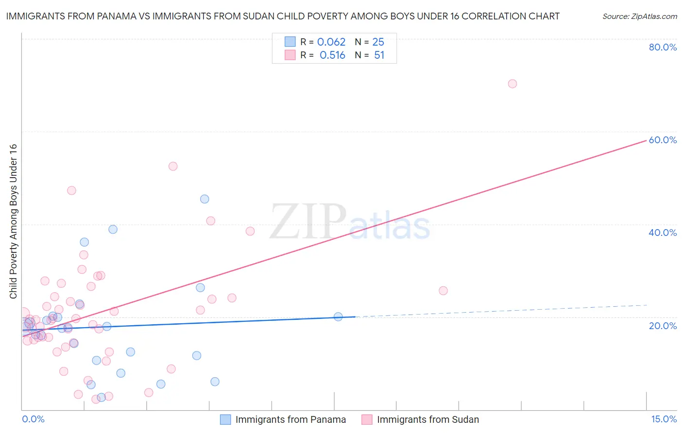 Immigrants from Panama vs Immigrants from Sudan Child Poverty Among Boys Under 16