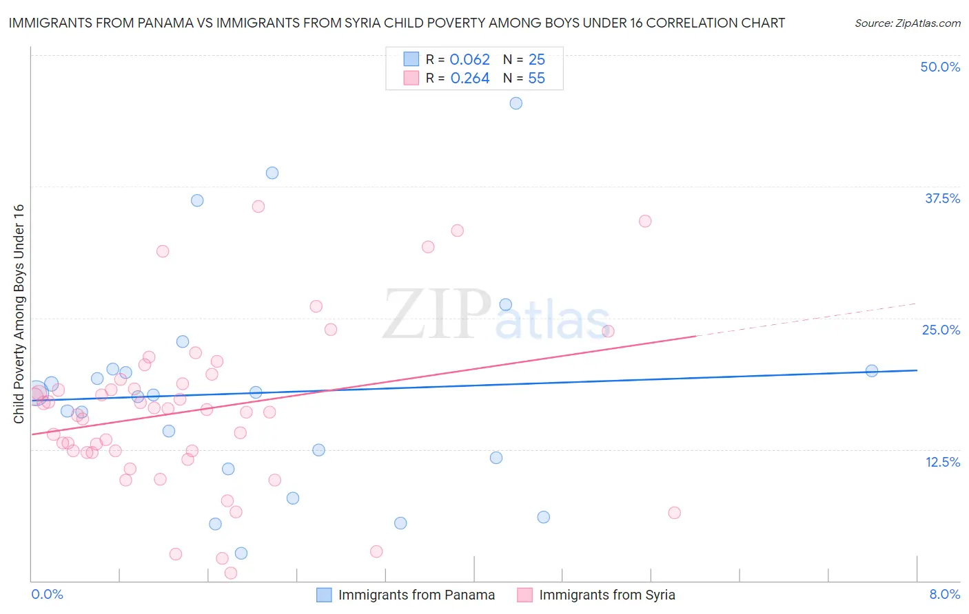 Immigrants from Panama vs Immigrants from Syria Child Poverty Among Boys Under 16