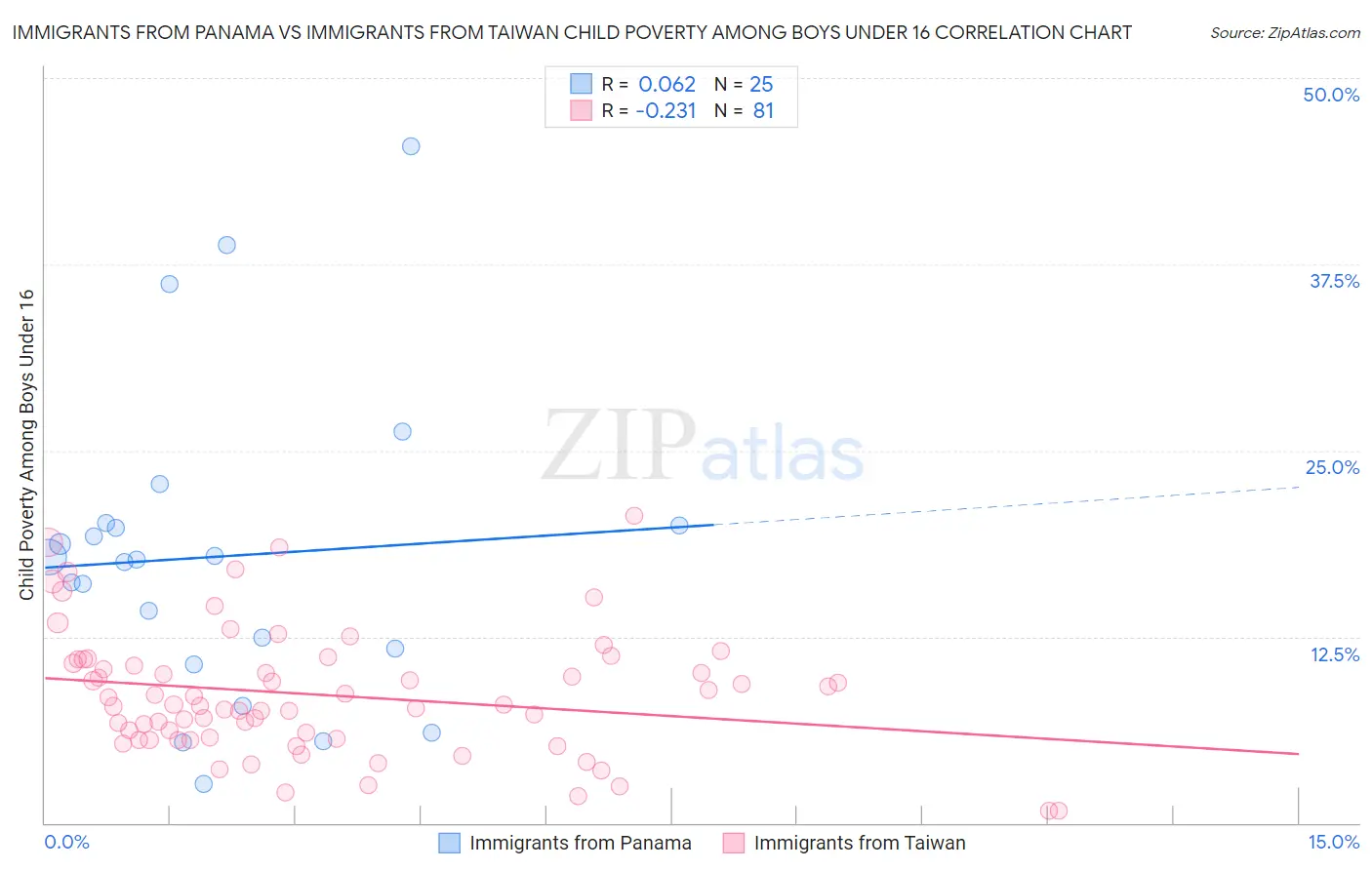 Immigrants from Panama vs Immigrants from Taiwan Child Poverty Among Boys Under 16
