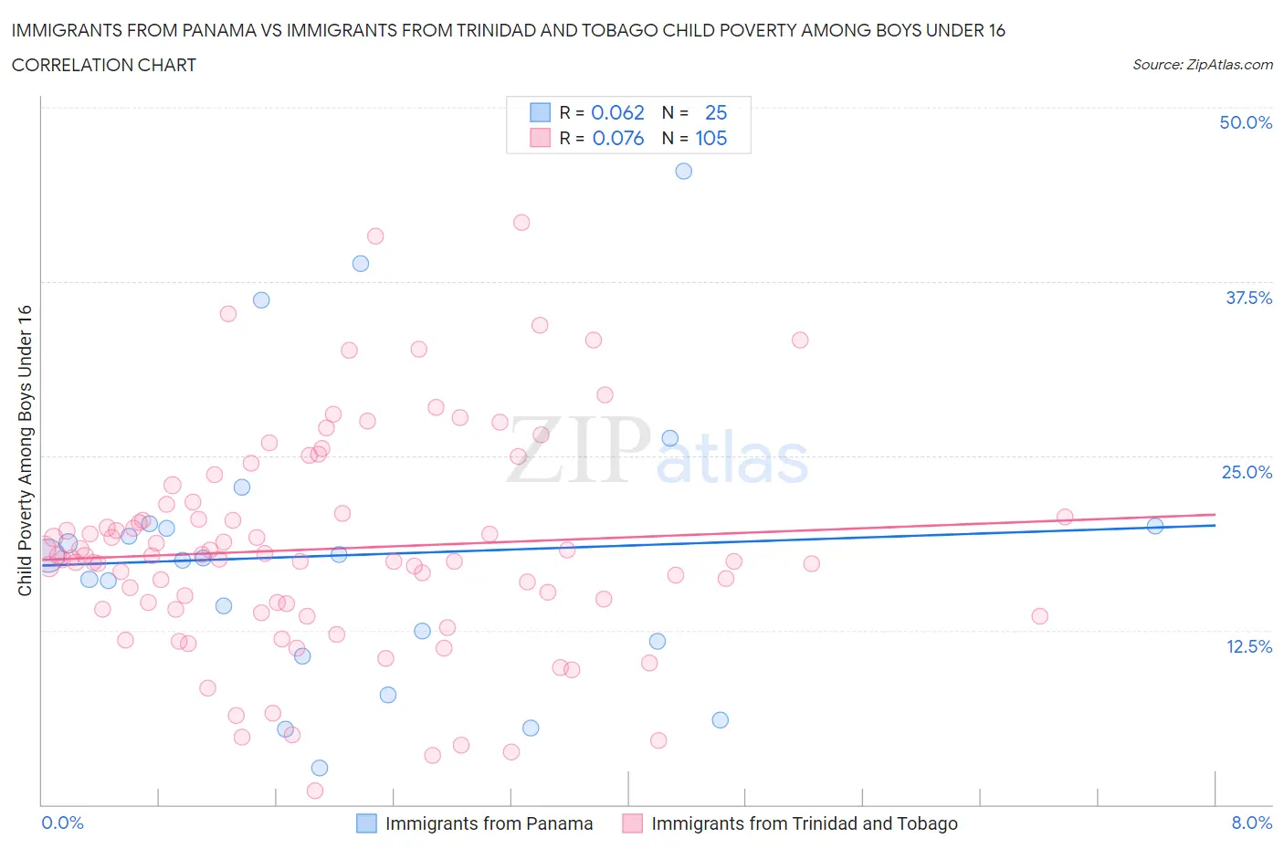 Immigrants from Panama vs Immigrants from Trinidad and Tobago Child Poverty Among Boys Under 16