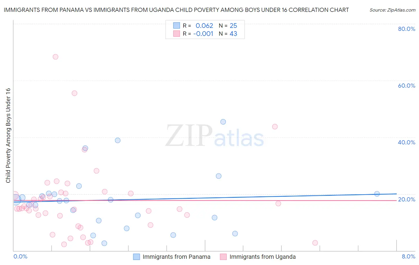 Immigrants from Panama vs Immigrants from Uganda Child Poverty Among Boys Under 16