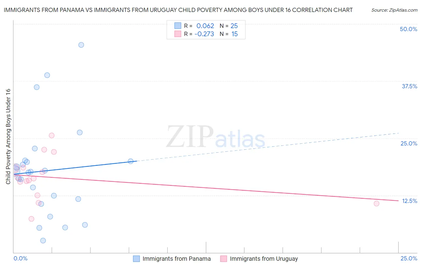 Immigrants from Panama vs Immigrants from Uruguay Child Poverty Among Boys Under 16